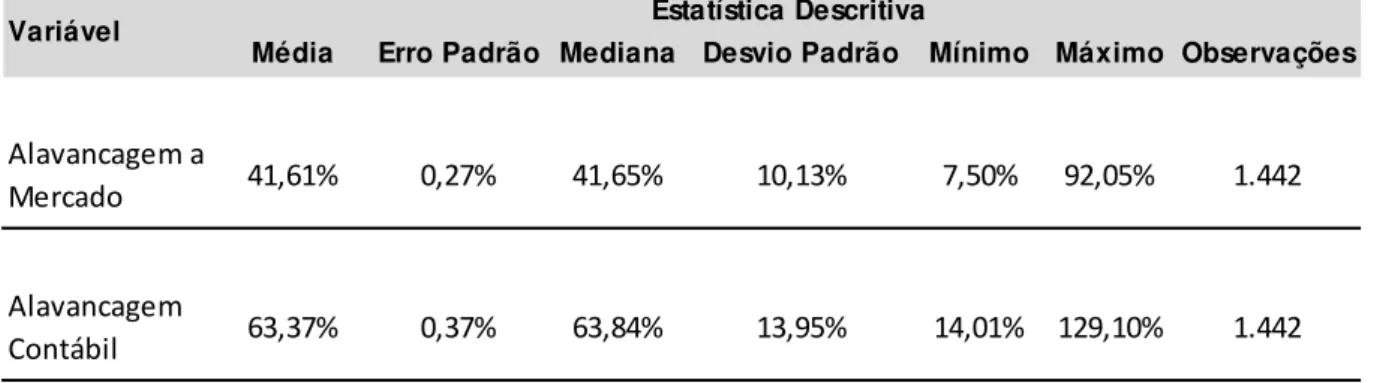 Tabela 5 - Estatística Descritiva das Variáveis Dependentes 