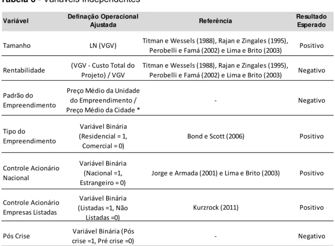 Tabela 6 - Variáveis Independentes 