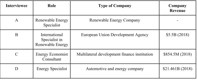 Table 1 - Interviewees’ professional positions  