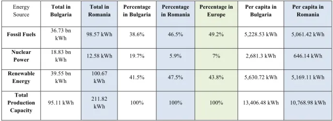 Table 3: Production capacities per energy source of Bulgaria and Romania (Source: US Office of Public  Affairs) 