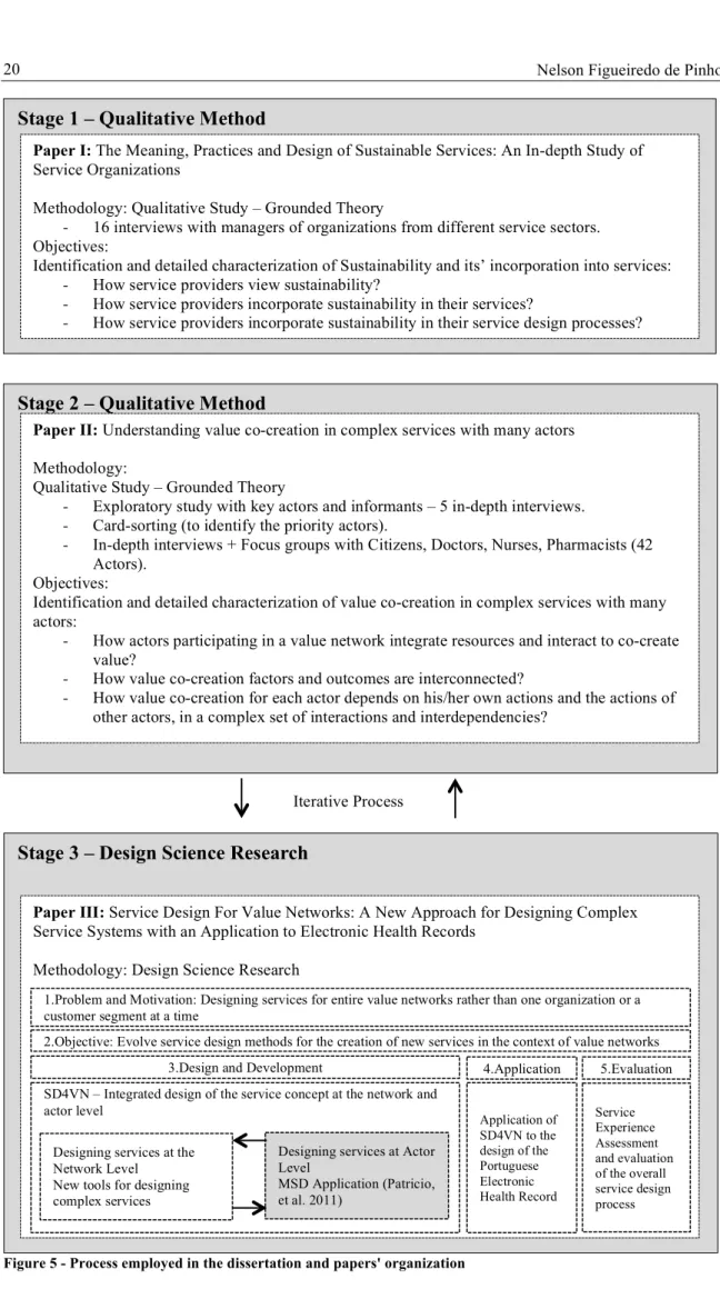 Figure 5 - Process employed in the dissertation and papers' organization 