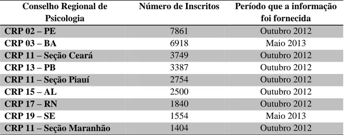 Tabela  1.  Distribuição  do  número  de  inscritos  nos  CRPs  Região  Nordeste  por  ordem  decrescente 