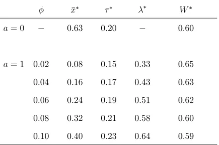 Table 2 - Homogeneous Consumers and HTT Markets