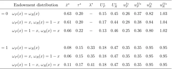 Table 3 - Heterogeneous Consumers: HTT Markets