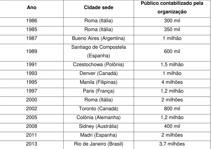 Tabela  5:  público  contabilizado  em  cada  edição  internacional  da  JMJ,  desde  1986 