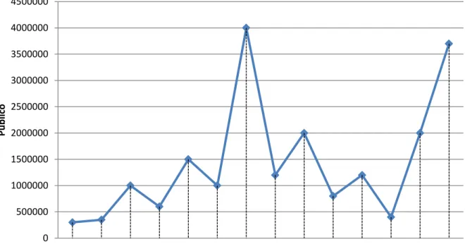 Gráfico 3: variação do  público contabilizado em cada edição internacional da  JMJ, desde 1986 