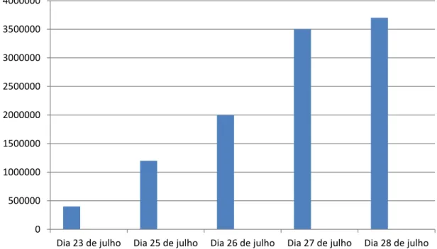 Gráfico 4: evolução do público contabilizado nos atos centrais da JMJ 2013 