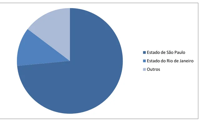 Gráfico 4 - Localização das empresas de consultoria em sustentabilidade no Brasil 