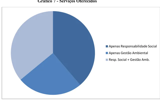 Gráfico 7 - Serviços Oferecidos 