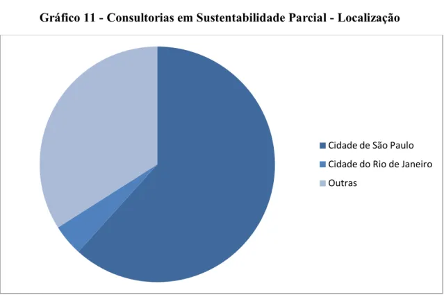 Gráfico 11 - Consultorias em Sustentabilidade Parcial - Localização 
