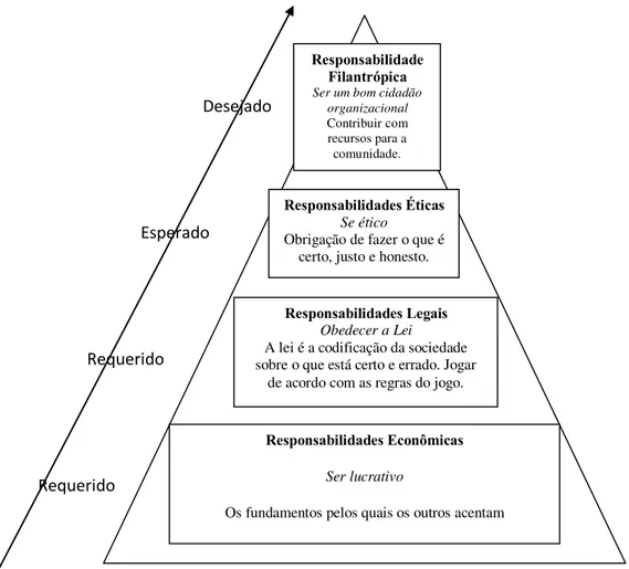 Figura 1 - Pirâmide de RSE proposta por Carroll (1991) 