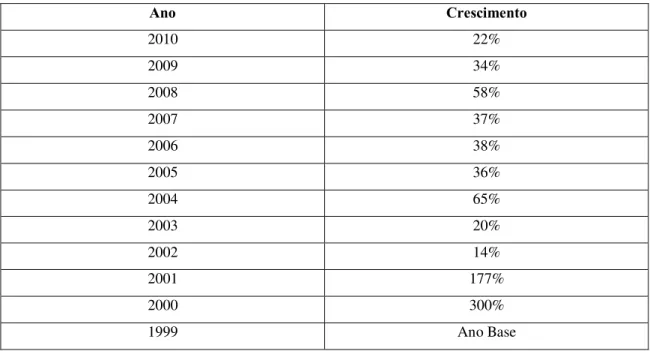 Tabela 2 - Crescimento dos relatórios GRI ano 1999 – 2010 