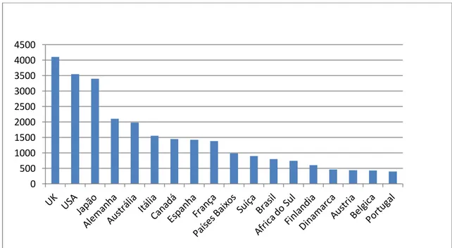 Gráfico 2 - Número de relatórios sociais dos &#34;Top 18&#34; Países que mais publicaram  em 2010 