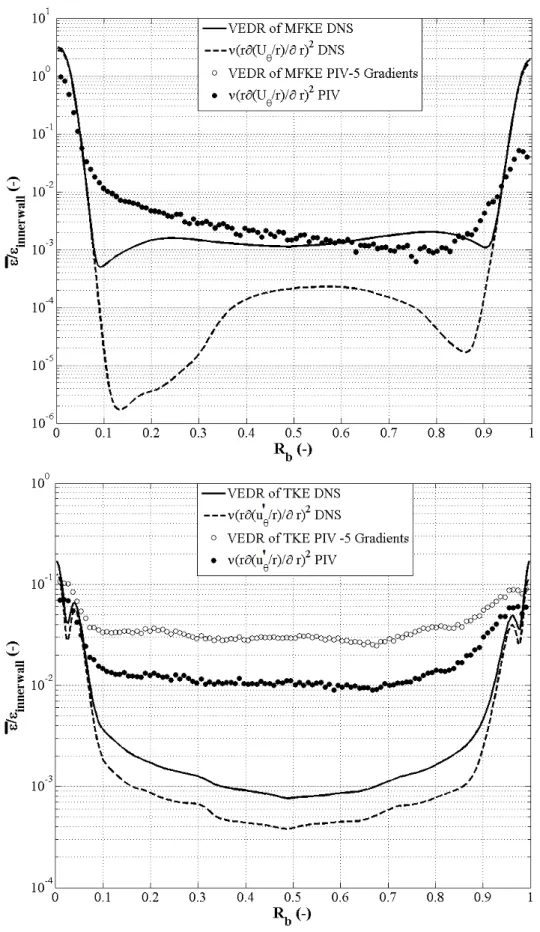 Figura 44 – Validation of the numerical DNS model with the PIV results of the VEDR of mean ﬂow (a) and turbulence (b) kinetic energy.