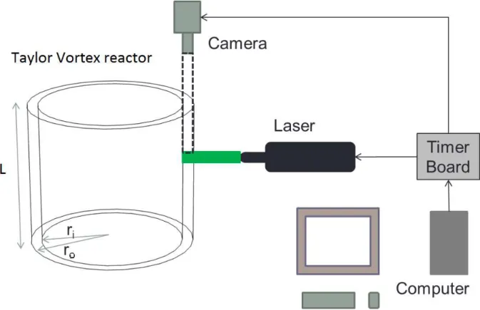 Figura 2 – PIV system consisting of the TVB, laser, camera, synchronization system and computer.