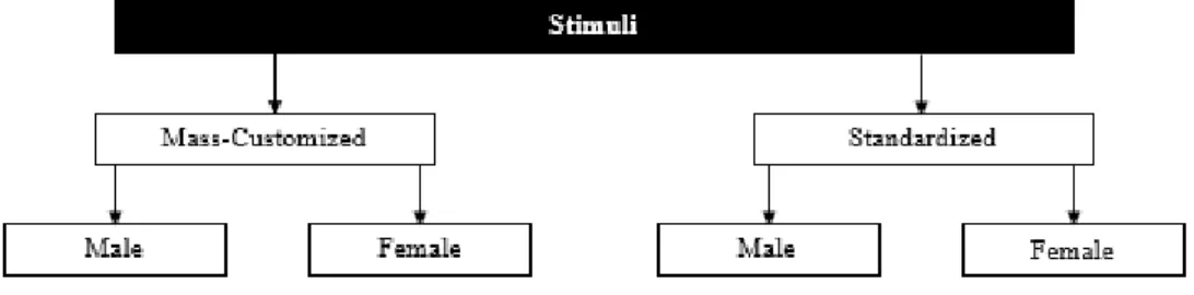 Figure 2 – Questionnaire design (stimuli). 