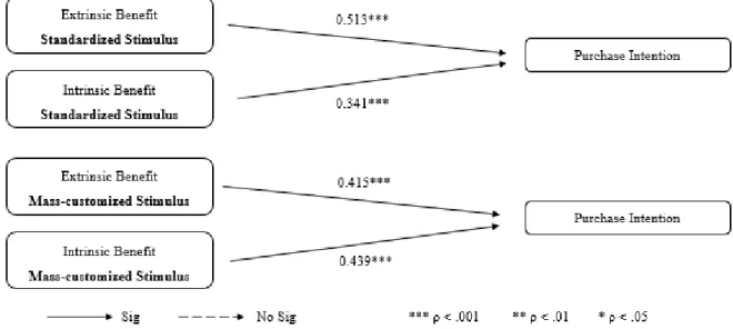 Figure 3 – H1 Results: statistical model with the non-standardized regression coefficients
