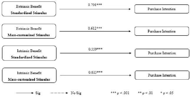 Figure 4 – H1a and H1b Results: statistical model with the non-standardized regression  coefficients