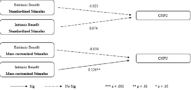 Figure 5 – H2 Results: statistical model with the non-standardized regression coefficients