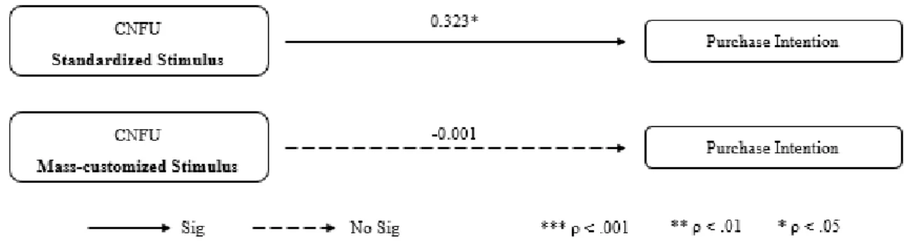 Figure 6 – H3 Results: statistical model with the non-standardized regression coefficients