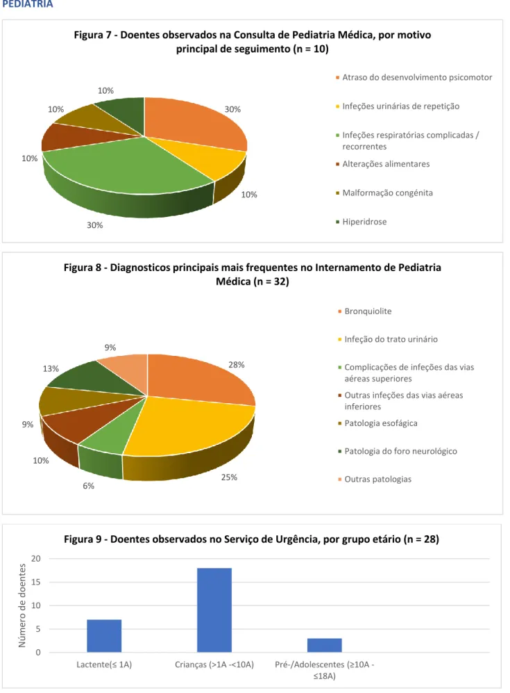 Figura 7 - Doentes observados na Consulta de Pediatria Médica, por motivo  principal de seguimento (n = 10)