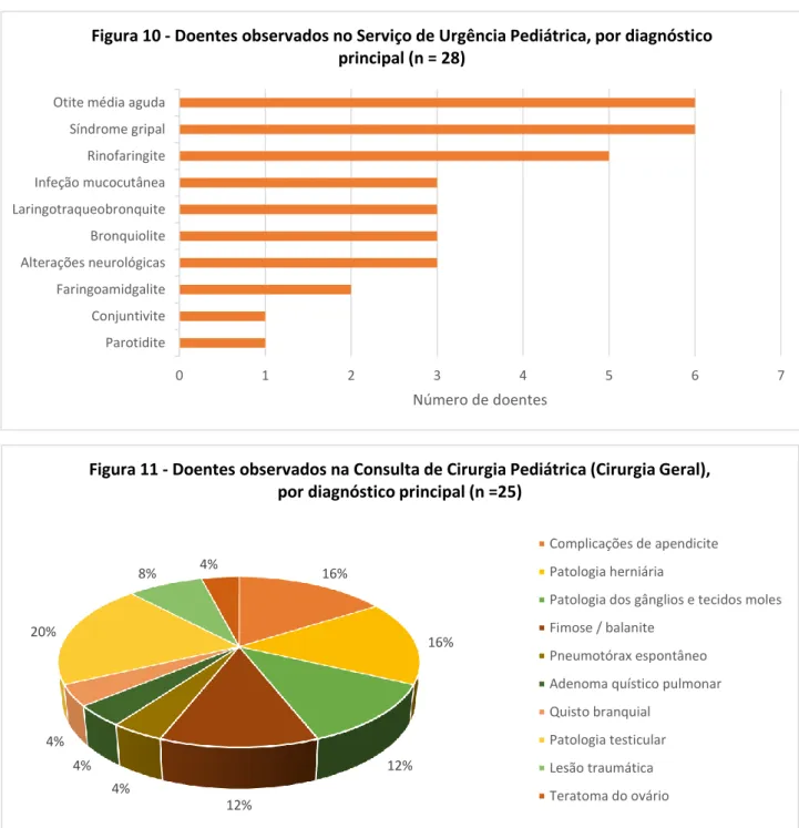 Figura 10 - Doentes observados no Serviço de Urgência Pediátrica, por diagnóstico  principal (n = 28) 16% 16% 12% 12%4%4%4%20%8%4%