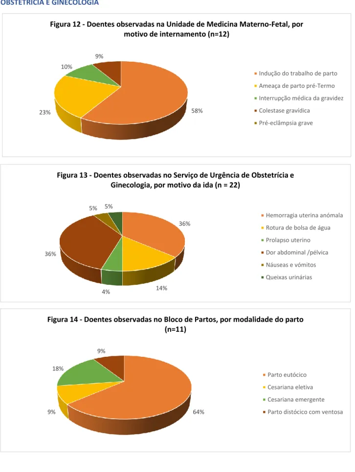 Figura 12 - Doentes observadas na Unidade de Medicina Materno-Fetal, por  motivo de internamento (n=12)