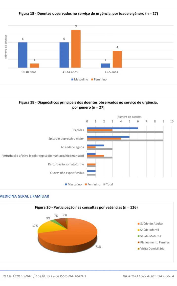 Figura 18 - Doentes observados no serviço de urgência, por idade e género (n = 27)