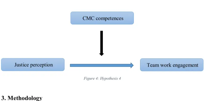 Figure 4: Hypothesis 4 