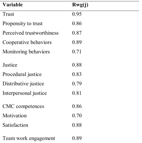 Table 5 shows the mean (x̅) and standard deviation (σ) of each study variable in addition to the  corresponding correlations between the study variables in the aggregated team data set