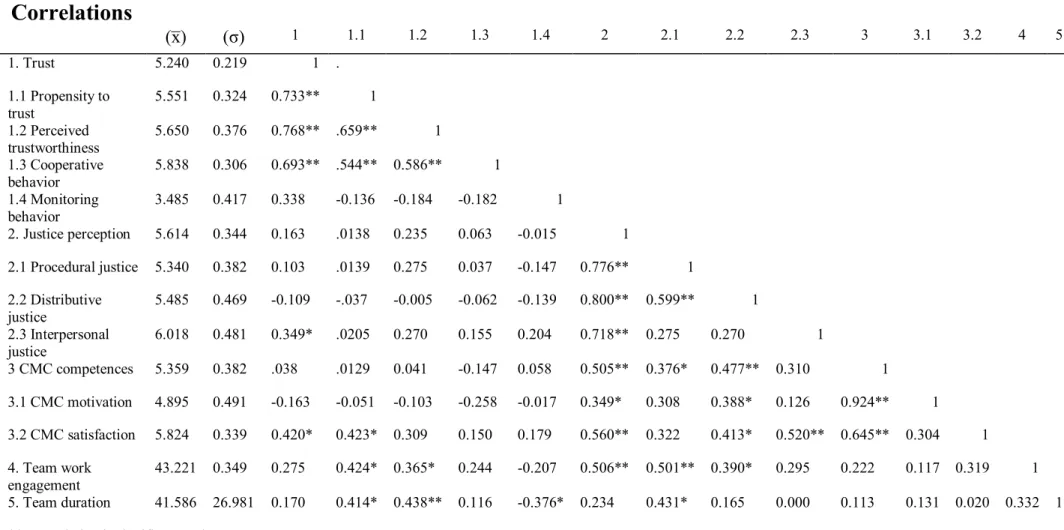 Table 5: Correlations of the aggregated team data set