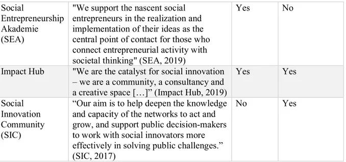 Table 1: Networks and support services for social entrepreneurship in Germany (source: author) 