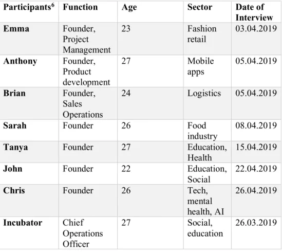 Table 2: Overview primary data (source: author) 