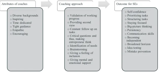 Figure 3: Coaching process and outcomes (source: author) 