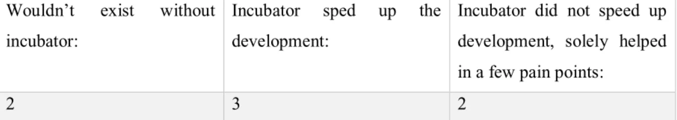 Table 6: Number of enterprises indicating importance of incubation (source: author) 