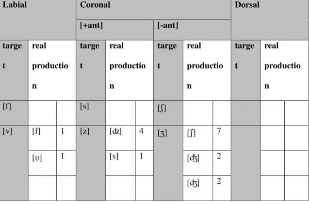 Table 8: Reconstruction strategies (replacements) for fricatives 