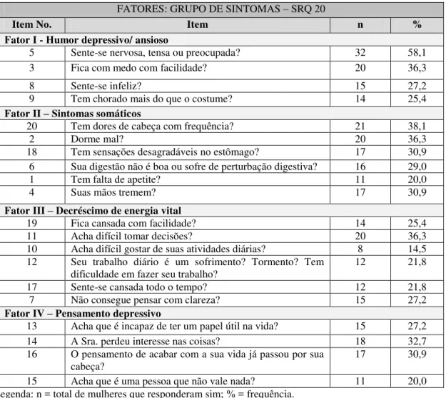 Tabela 2: Distribuição dos grupos de sintomas do SRQ-20 e frequência de TMC por afirmativas positivas  entre mulheres do assentamento Paulo Freire III – 2013