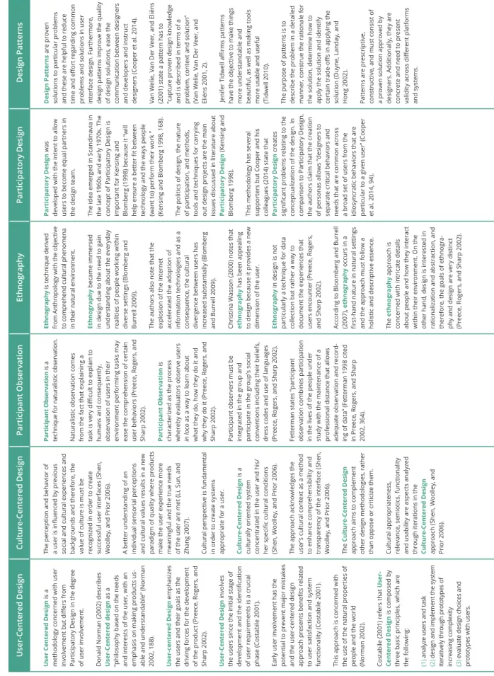 Table 01. Interaction Methodologies and Techniques
