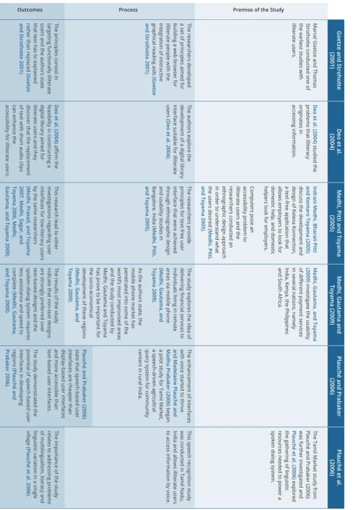 Table 03. Information Systems for Low-literacy Users (1 of 2) 