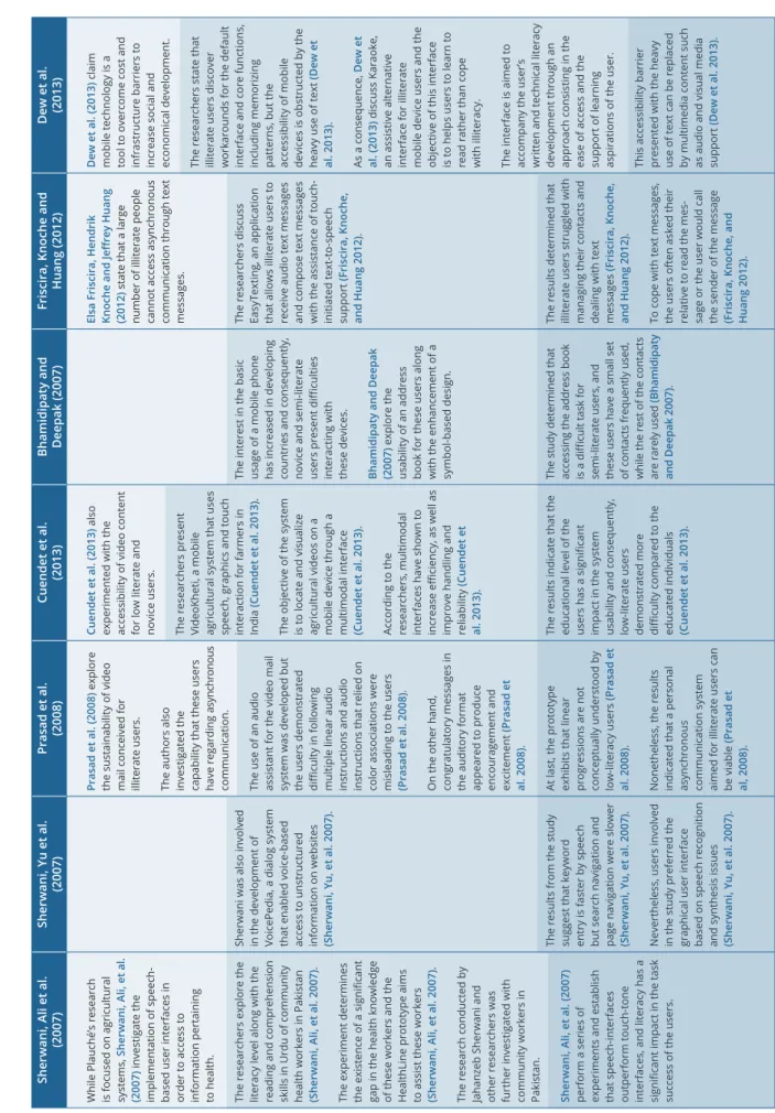 Table 04. Information Systems for Low-literacy Users (2 of 2) 