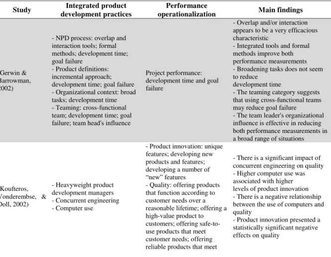 Table 2.4 – Integrated product development practices