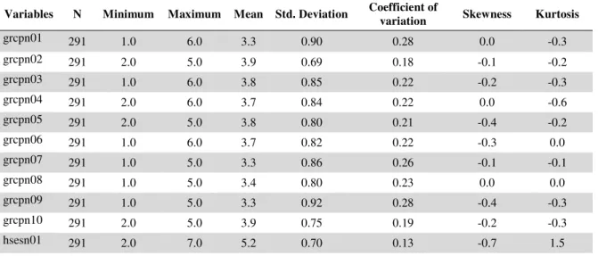 Table  3.2  presents  the  descriptive  statistics  for  the  variables.  Note  that  the  values  for  the  minimum,  maximum  and  mean  are  not  exact  numbers  because  more  than  one  respondent  answered  the  same  questions  for  the  same  case;