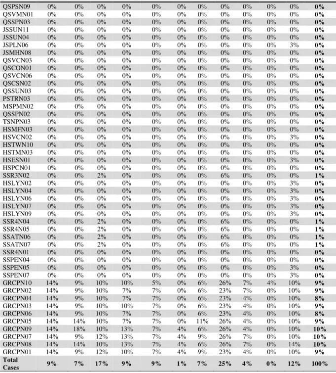 Table 3.4 – Missing values by country and variable