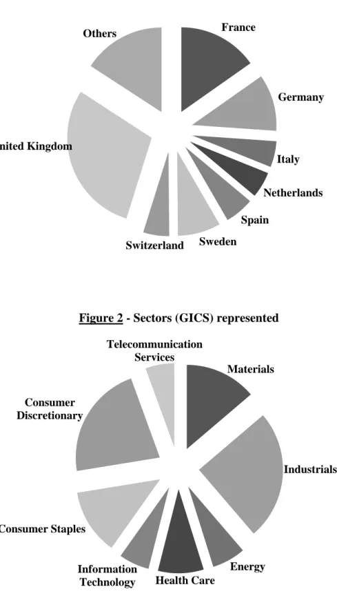 Figure 2 - Sectors (GICS) represented 
