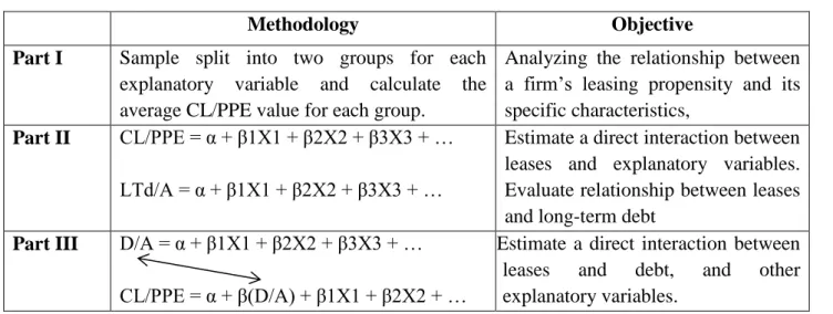 Table 3 summarizes the three methodologies adopted in this study: 