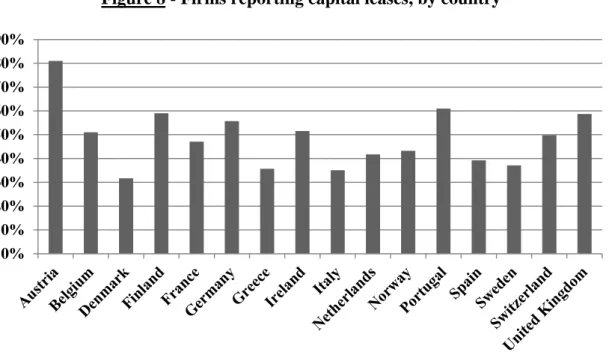 Figure 8 - Firms reporting capital leases, by country 