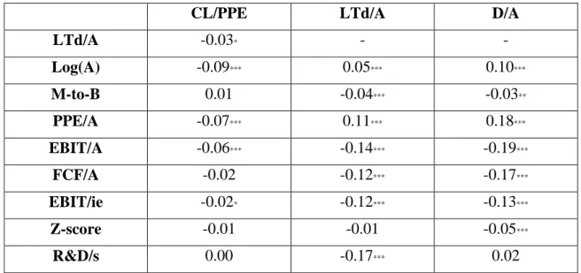Table  5  presents  the  Pearson  correlation  coefficients  between  the  dependent  variables of leasing propensity and debt, and the explanatory variables selected
