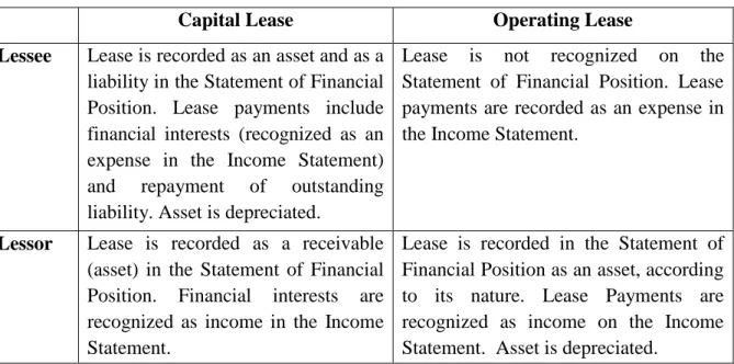 Table 1 - Accounting treatment of leases 