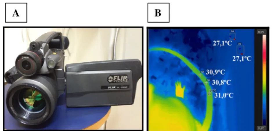 Figura  4.  (A)  Câmera  infravermelha  (Flir  SC660,  Suíça).  (B)  Imagem  infravermelha  mostrando  a  temperatura de três pontos da pele do segundo terço da cauda do animal e a temperatura de dois pontos da  temperatura ambiente.