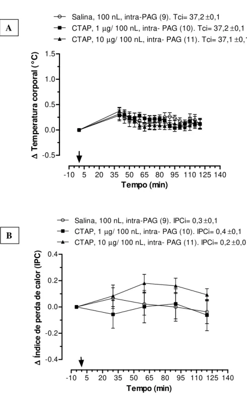 Figura  8.  Efeito  da  microinjeção  de  antagonista  de  receptores  opióides  mu,  CTAP  (1  and  10  µg/  100nL/ 